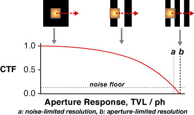Aperture response plot