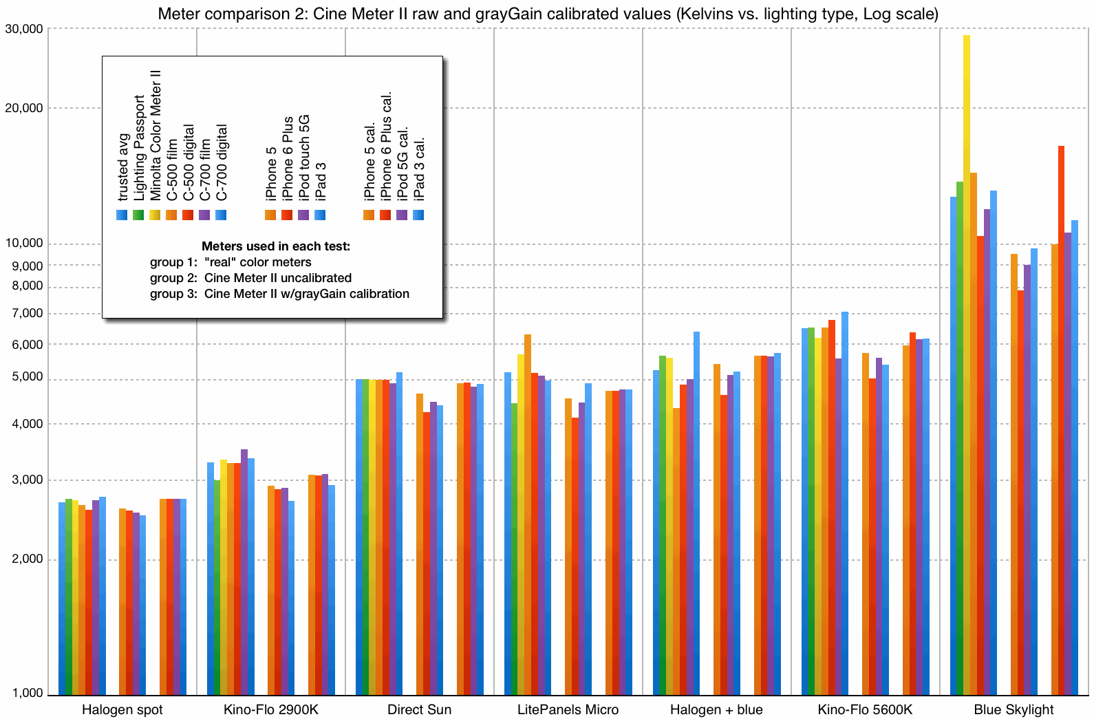 Chart of test results, Cine Meter II vs other meters, Kelvins, test #2
