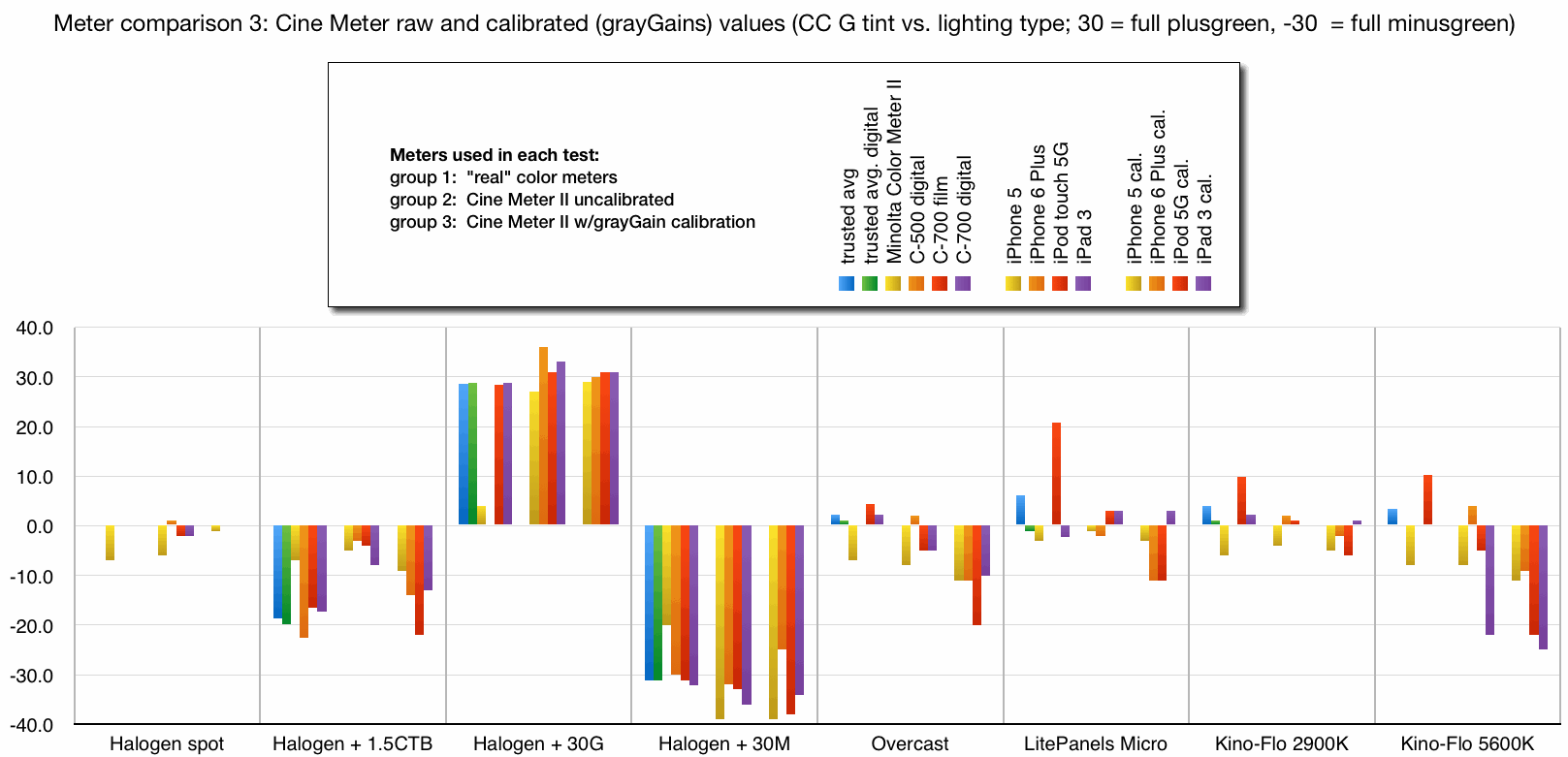 Chart of test results, Cine Meter II vs other meters, tint values, test #3