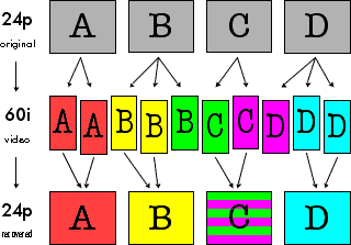 24p standard 3:2 pulldown sequence